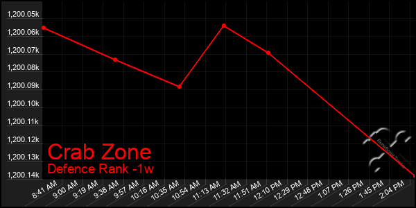 Last 7 Days Graph of Crab Zone