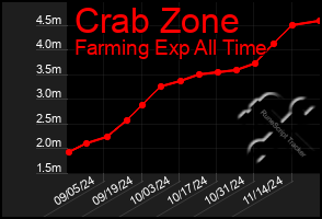 Total Graph of Crab Zone