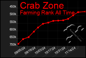 Total Graph of Crab Zone