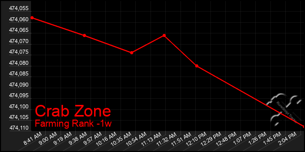 Last 7 Days Graph of Crab Zone