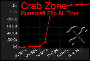 Total Graph of Crab Zone