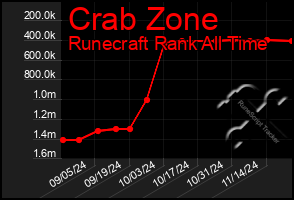 Total Graph of Crab Zone