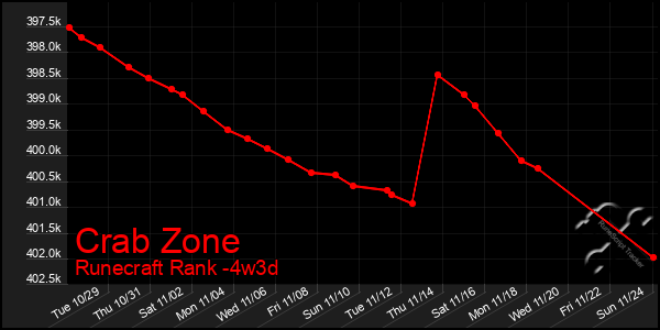 Last 31 Days Graph of Crab Zone