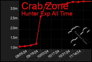 Total Graph of Crab Zone