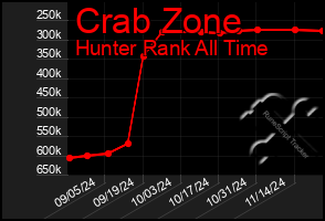 Total Graph of Crab Zone