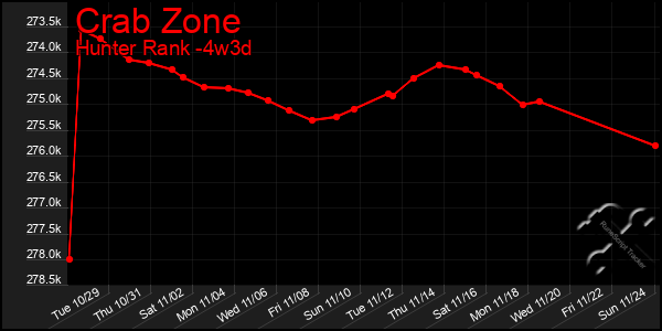 Last 31 Days Graph of Crab Zone