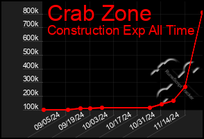 Total Graph of Crab Zone