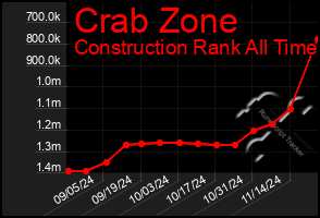 Total Graph of Crab Zone