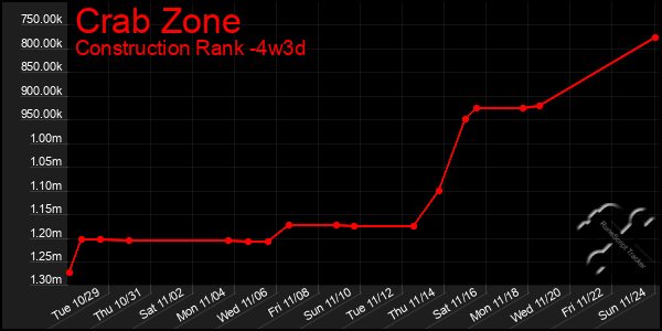 Last 31 Days Graph of Crab Zone