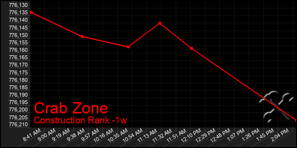 Last 7 Days Graph of Crab Zone