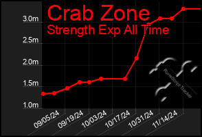 Total Graph of Crab Zone