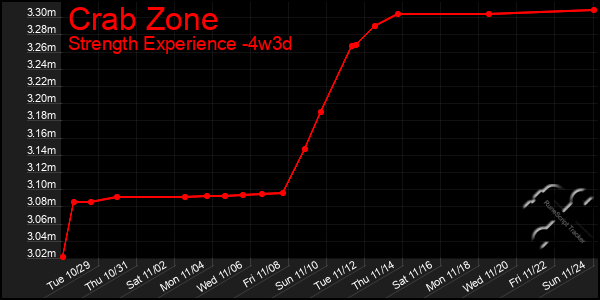 Last 31 Days Graph of Crab Zone