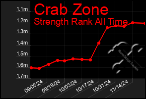 Total Graph of Crab Zone