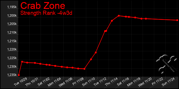 Last 31 Days Graph of Crab Zone