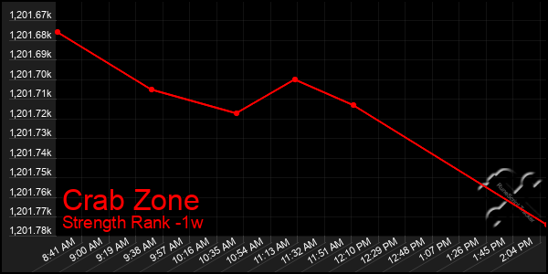 Last 7 Days Graph of Crab Zone