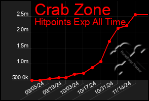 Total Graph of Crab Zone