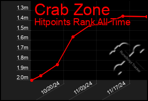 Total Graph of Crab Zone