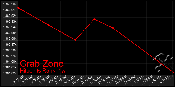 Last 7 Days Graph of Crab Zone