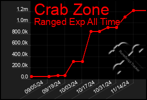 Total Graph of Crab Zone