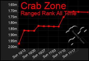 Total Graph of Crab Zone