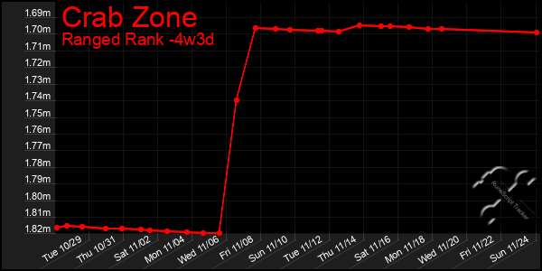 Last 31 Days Graph of Crab Zone