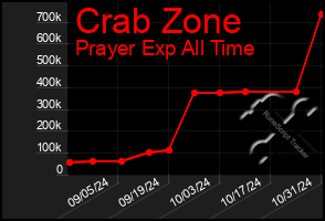 Total Graph of Crab Zone