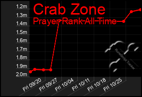 Total Graph of Crab Zone