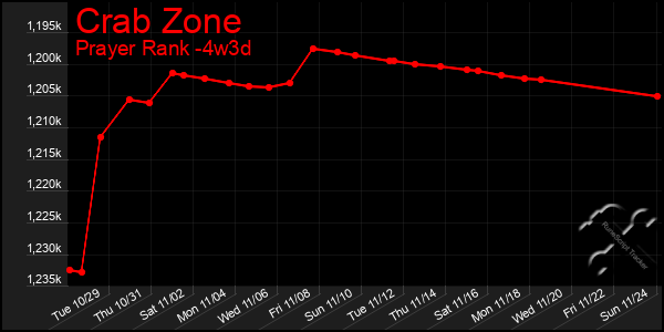 Last 31 Days Graph of Crab Zone