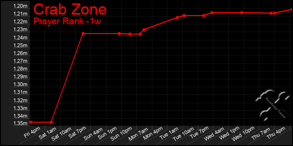 Last 7 Days Graph of Crab Zone