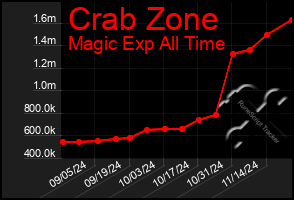 Total Graph of Crab Zone