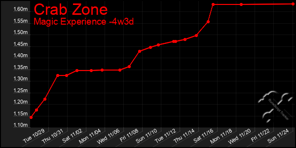 Last 31 Days Graph of Crab Zone