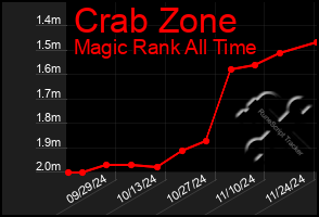 Total Graph of Crab Zone