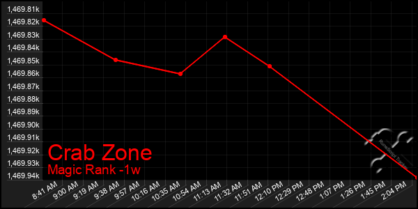 Last 7 Days Graph of Crab Zone