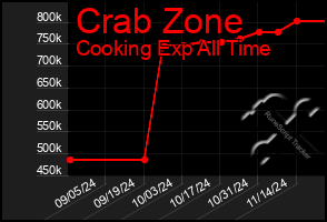 Total Graph of Crab Zone