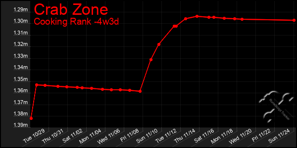 Last 31 Days Graph of Crab Zone