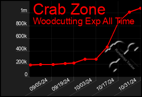 Total Graph of Crab Zone