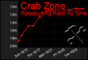 Total Graph of Crab Zone