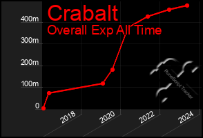 Total Graph of Crabalt