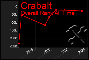 Total Graph of Crabalt