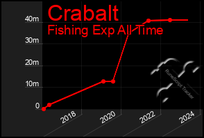 Total Graph of Crabalt