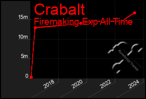 Total Graph of Crabalt