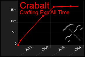 Total Graph of Crabalt