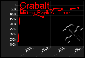 Total Graph of Crabalt