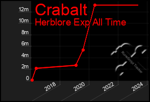 Total Graph of Crabalt