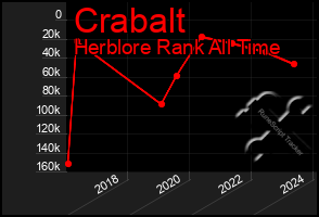 Total Graph of Crabalt