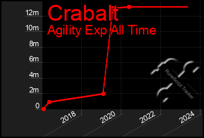 Total Graph of Crabalt