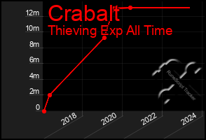 Total Graph of Crabalt