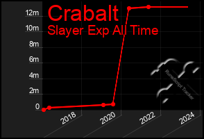 Total Graph of Crabalt