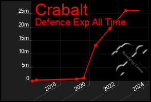 Total Graph of Crabalt