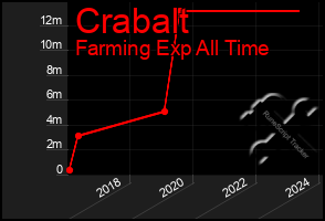 Total Graph of Crabalt